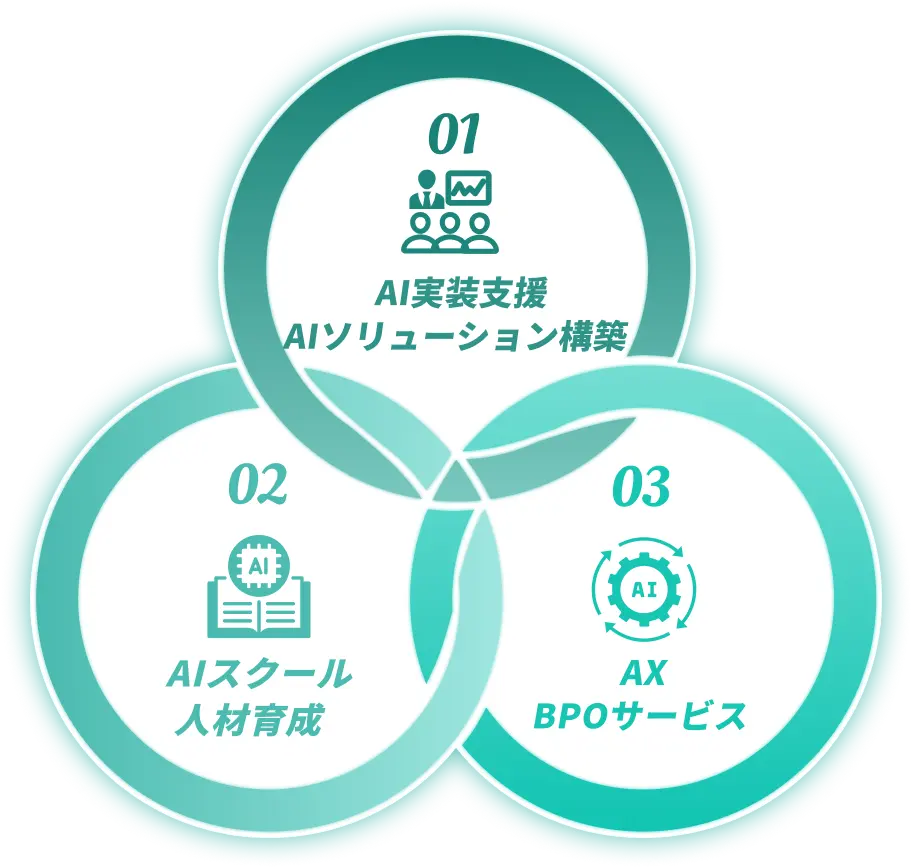 AI研修・コンサルティング、AIスクール、AI人材派遣・紹介の3つのAI事業領域を示す図