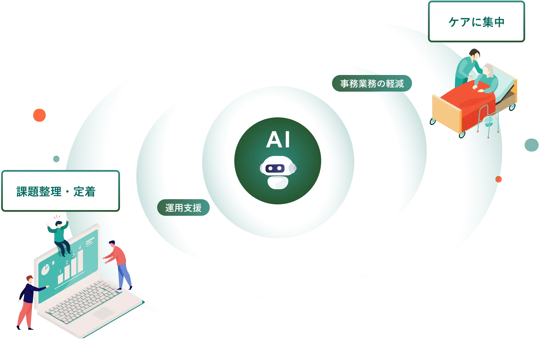 AIを中心に、事務業務の軽減や運用支援によりケアに集中できる様子を表したイラスト