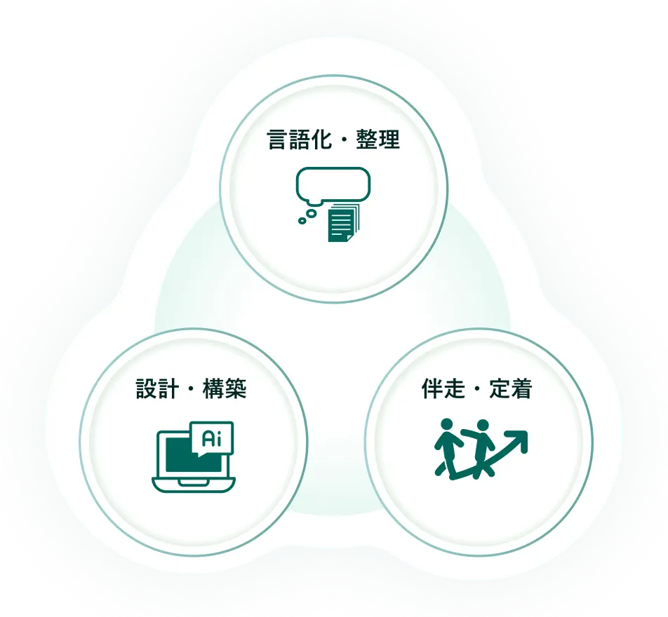 介護・福祉のAI活用支援における「言語化・整理」「設計・構築」「伴走・定着」の3つの取り組みを示した図