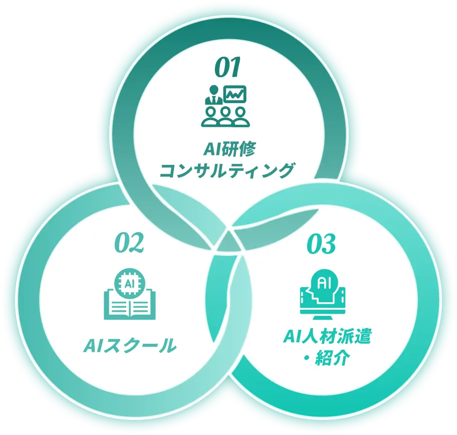 AI研修・コンサルティング、AIスクール、AI人材派遣・紹介の3つのAI事業領域を示す図